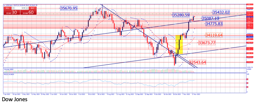 Dow Jone semana 17/24 noviembre