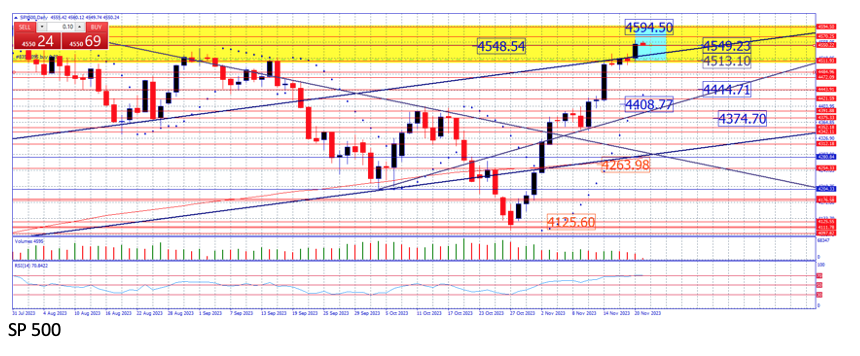 S&P500 semana 17/24 noviembre