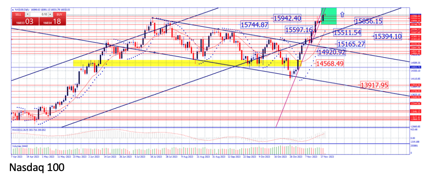 Nasdaq 100 semana 17/24 noviembre