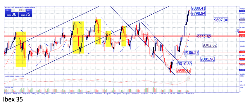 Ibex 35 semana 17/24 noviembre