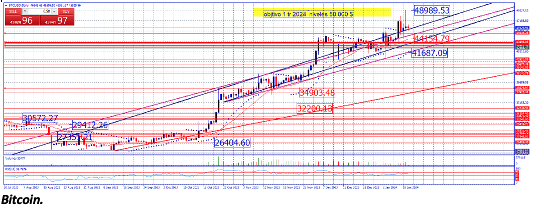 Bitcoin 12/01/24