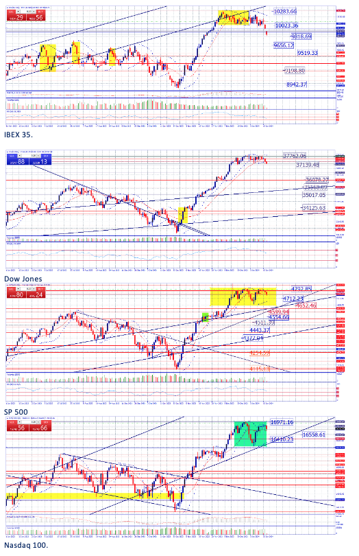 Indices Americano y europeos