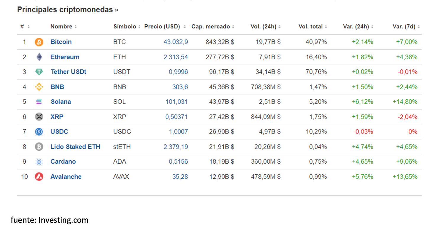 criptomonedas semana 02/02/2024