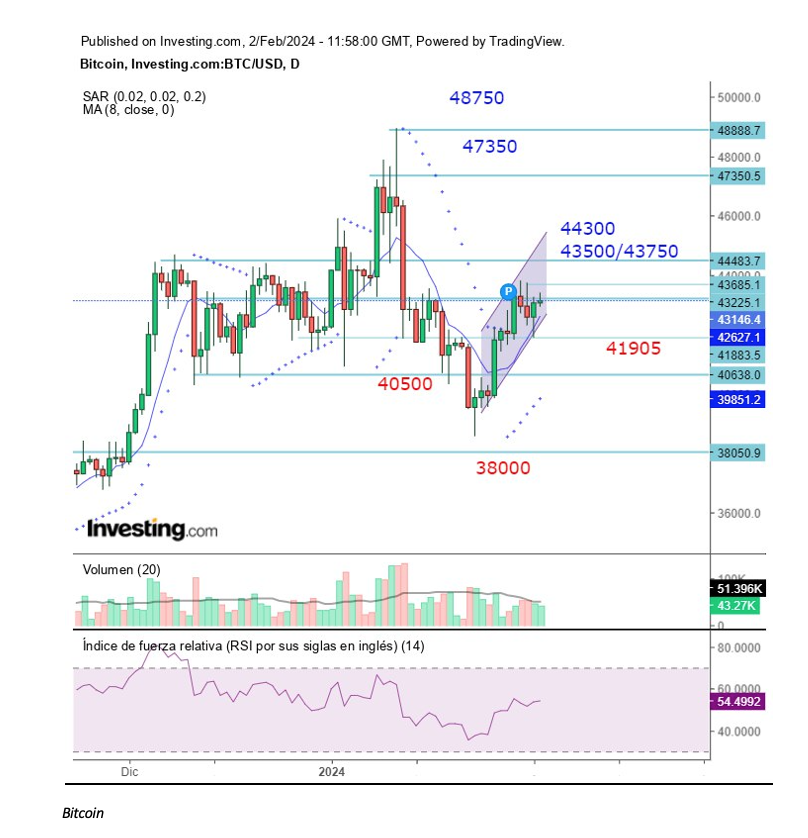 Bitcoin 02/02/2024