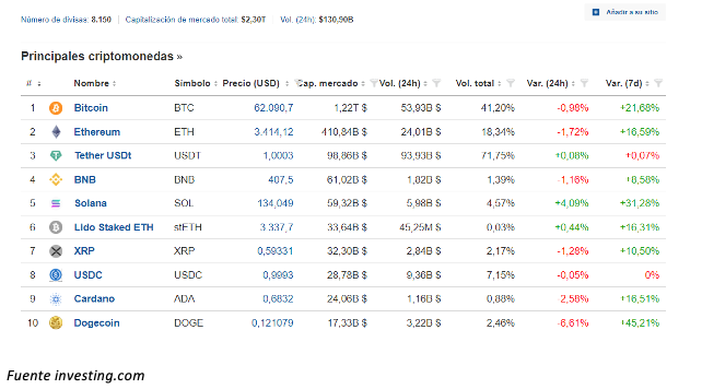 Principales criptomonedas 01/03/24